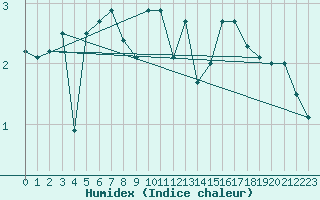 Courbe de l'humidex pour Leba