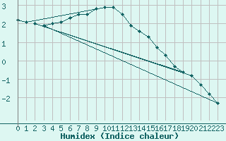 Courbe de l'humidex pour Kevo