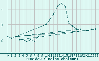 Courbe de l'humidex pour Payerne (Sw)