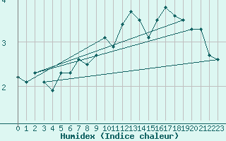 Courbe de l'humidex pour Jan Mayen