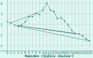 Courbe de l'humidex pour Puolanka Paljakka