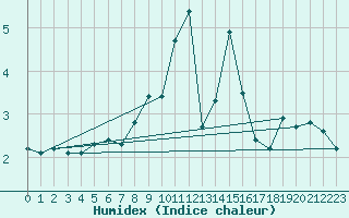 Courbe de l'humidex pour Lichtenhain-Mittelndorf