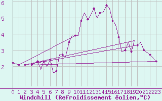 Courbe du refroidissement olien pour Guernesey (UK)