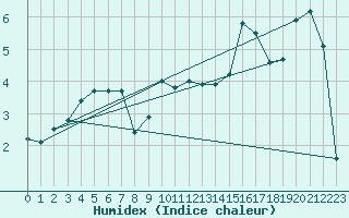 Courbe de l'humidex pour Feldberg-Schwarzwald (All)