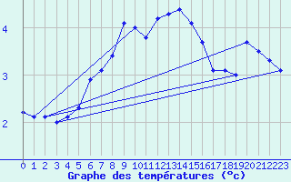 Courbe de tempratures pour Dragsf Jard Vano