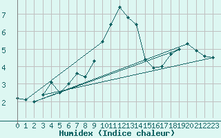 Courbe de l'humidex pour Eisenach