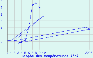 Courbe de tempratures pour Bordes de Seturia (And)