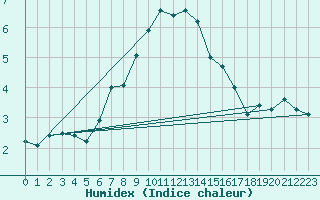 Courbe de l'humidex pour Adelsoe