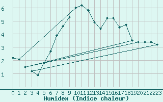 Courbe de l'humidex pour Frosta