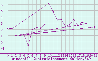 Courbe du refroidissement olien pour Robiei
