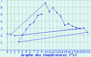 Courbe de tempratures pour Robiei