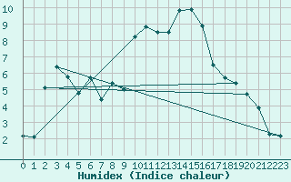 Courbe de l'humidex pour Ble / Mulhouse (68)