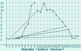 Courbe de l'humidex pour Hemsedal Ii