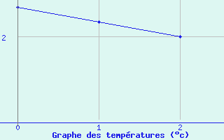 Courbe de tempratures pour Penhas Douradas