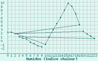 Courbe de l'humidex pour Alenon (61)