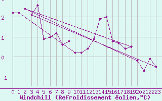 Courbe du refroidissement olien pour Kinloss