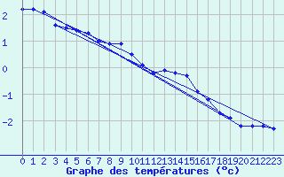 Courbe de tempratures pour Nordkoster