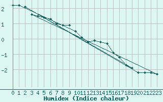 Courbe de l'humidex pour Nordkoster