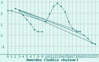 Courbe de l'humidex pour De Bilt (PB)