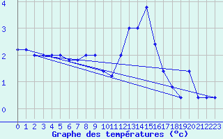 Courbe de tempratures pour Monte Cimone