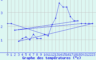 Courbe de tempratures pour Orschwiller (67)