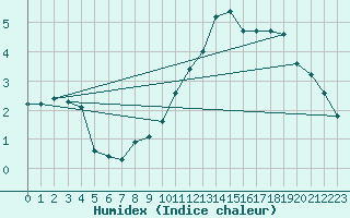 Courbe de l'humidex pour Eygliers (05)