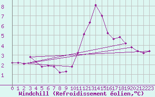 Courbe du refroidissement olien pour Saint-Vran (05)