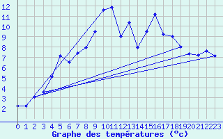 Courbe de tempratures pour Lycksele