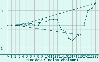 Courbe de l'humidex pour Parikkala Koitsanlahti