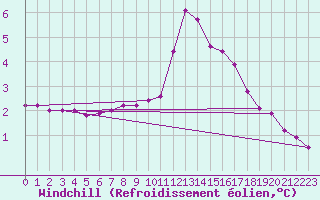 Courbe du refroidissement olien pour Belmullet