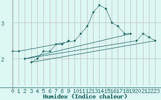 Courbe de l'humidex pour Chivres (Be)