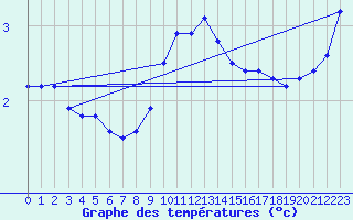 Courbe de tempratures pour Kuggoren