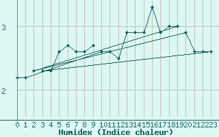 Courbe de l'humidex pour Spa - La Sauvenire (Be)