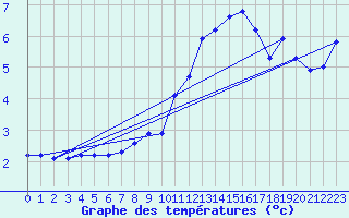 Courbe de tempratures pour Prabichl