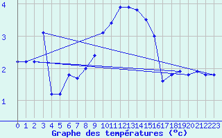 Courbe de tempratures pour Moleson (Sw)