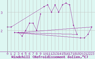 Courbe du refroidissement olien pour Kalmar Flygplats