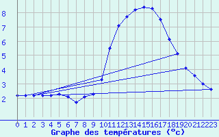 Courbe de tempratures pour Saffr (44)