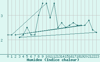 Courbe de l'humidex pour Vilsandi