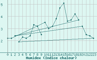 Courbe de l'humidex pour Kustavi Isokari