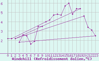 Courbe du refroidissement olien pour Madrid / Retiro (Esp)