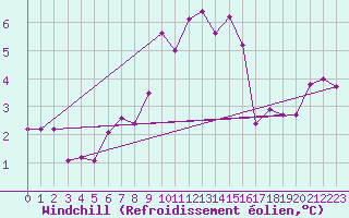 Courbe du refroidissement olien pour Gorgova