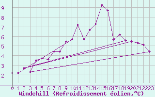 Courbe du refroidissement olien pour Itzehoe