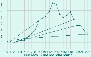 Courbe de l'humidex pour Losistua