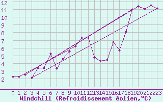 Courbe du refroidissement olien pour Cap Bar (66)