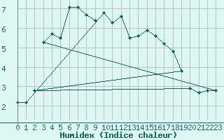 Courbe de l'humidex pour Gsgen