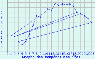 Courbe de tempratures pour Shaffhausen