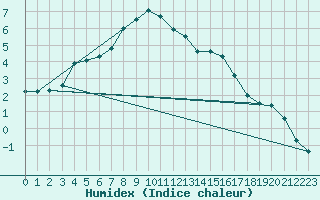 Courbe de l'humidex pour Galzig