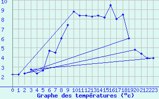 Courbe de tempratures pour La Molina