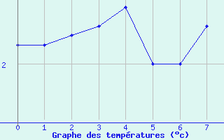 Courbe de tempratures pour Monte Scuro