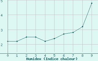 Courbe de l'humidex pour Allant - Nivose (73)